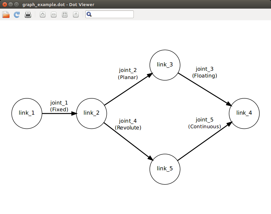 Scene Graph (Acyclic)